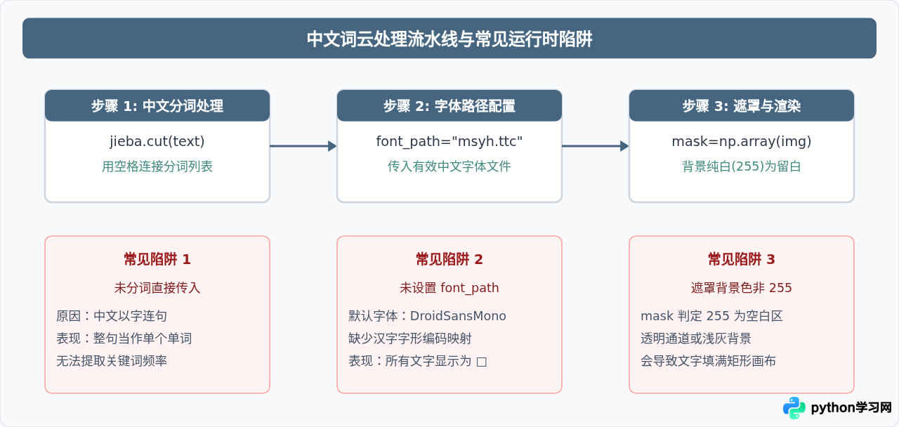 Python wordcloud库常见报错及安装失败处理