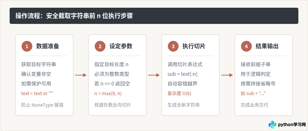Python怎么截取字符串前几位：使用切片语法[：n]
