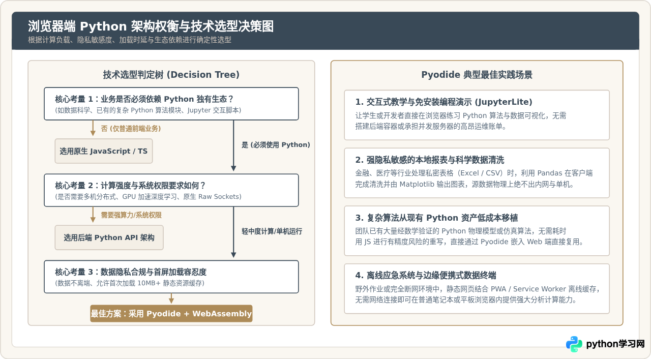 浏览器前端运行Python的原理：Pyodide与WebAssembly