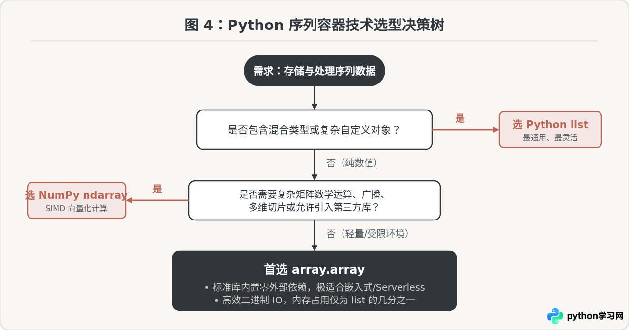Python list和array模块有什么区别？内存占用与性能对比