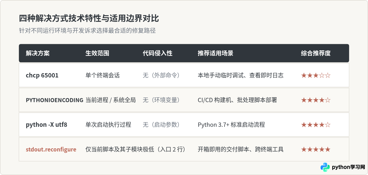 解决Python print在Windows控制台显示中文乱码的问题