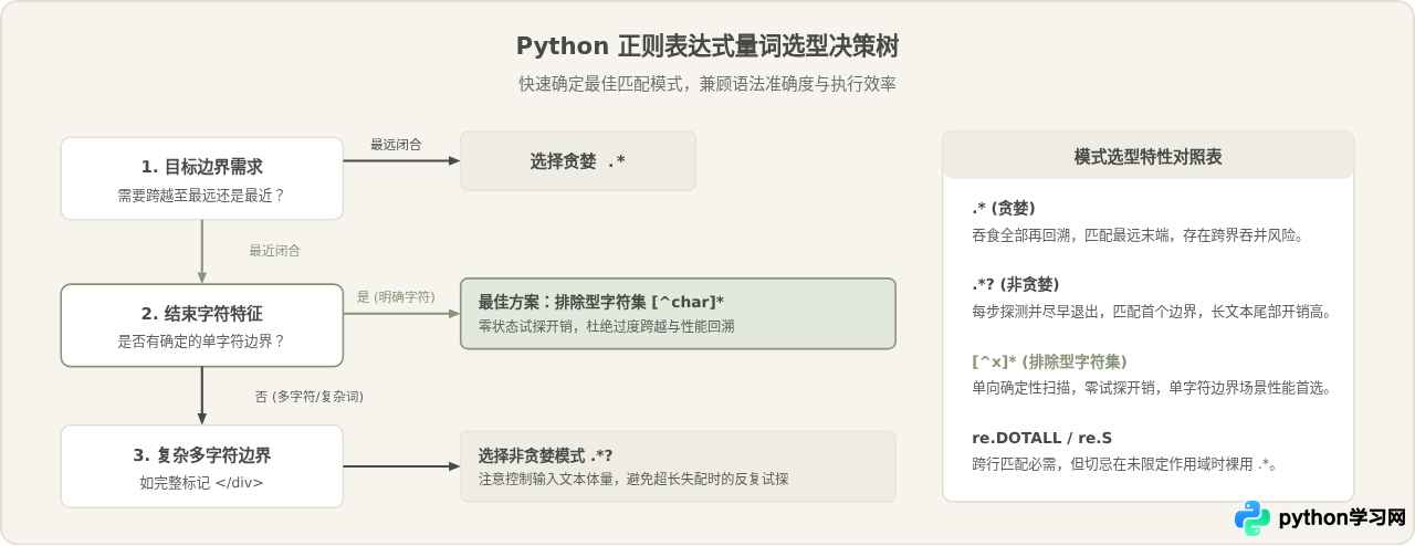 Python正则贪婪与非贪婪模式：.*与.*？的实际匹配差异
