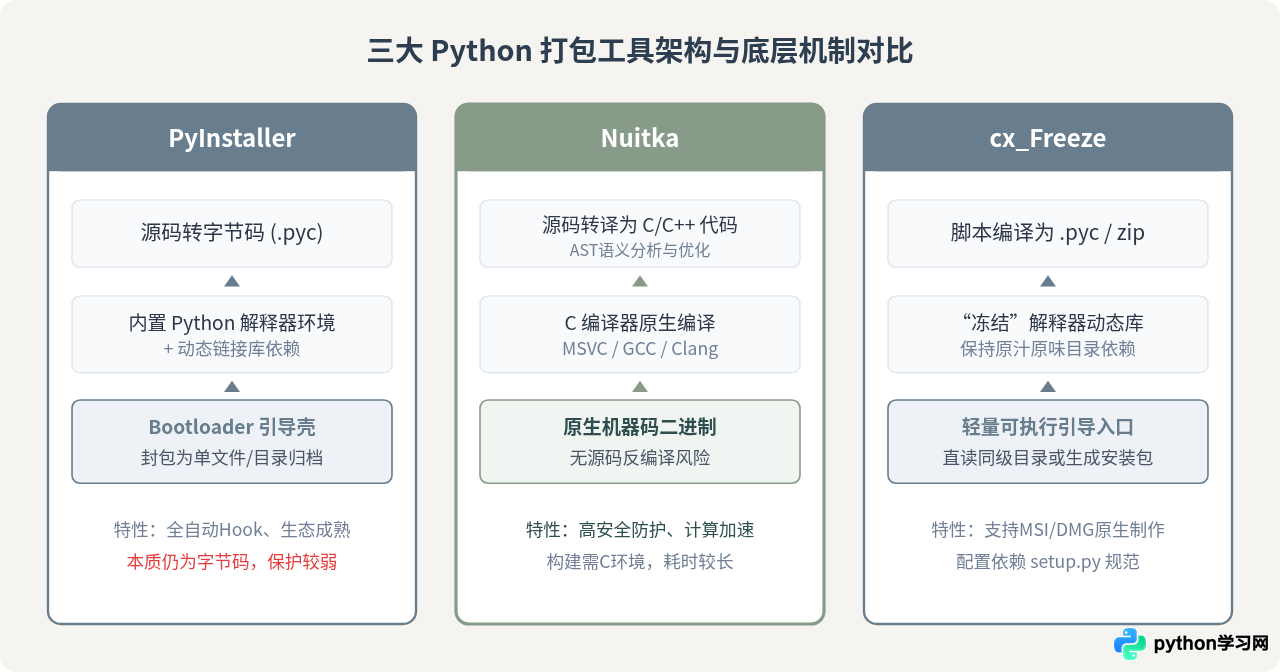 Python打包工具横向对比：PyInstaller、Nuitka与cx_Freeze怎么选
