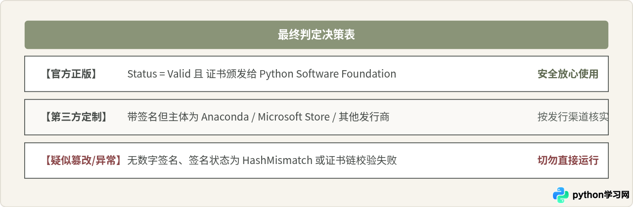 怎么验证 Python.exe 是否为官方正版文件？