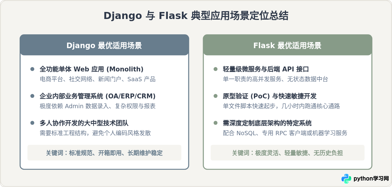 大型项目用Django，小项目用Flask？Python框架选型指南