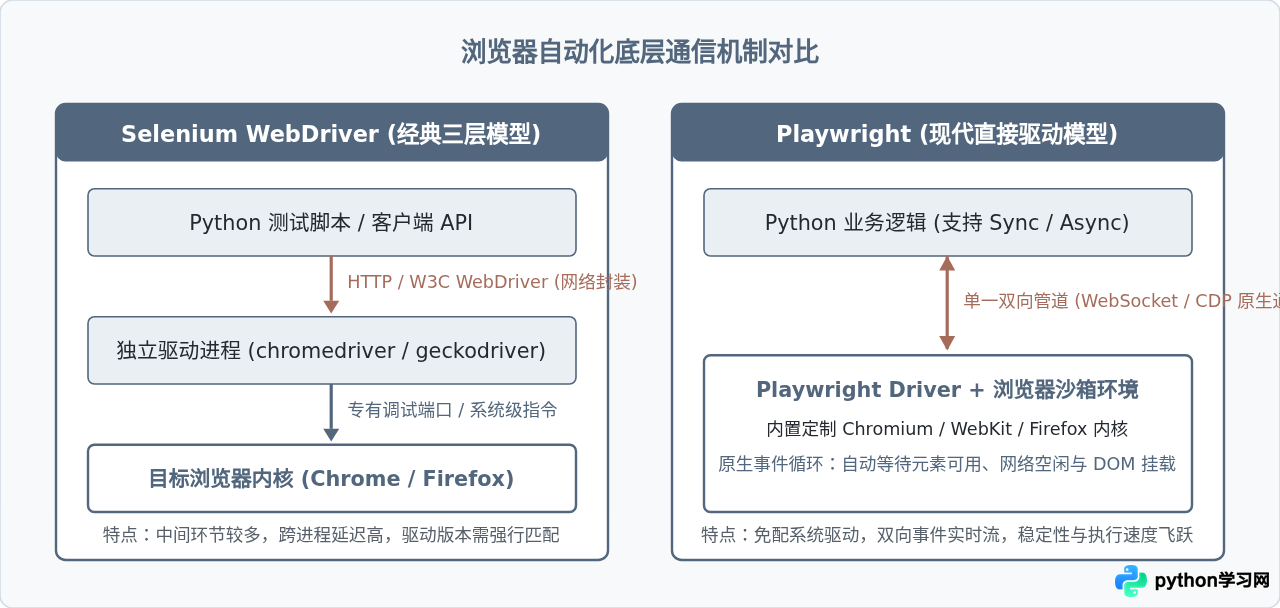 除了Selenium，Python还有哪些浏览器自动化库值得尝试？