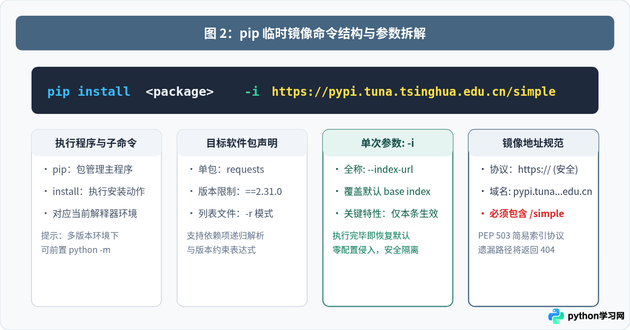 pip install临时使用清华镜像加速安装Python库
