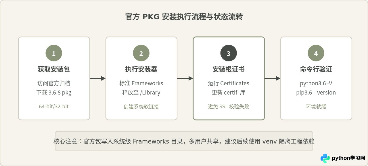 macOS下通过官方安装包或Homebrew安装Python 3.6.8