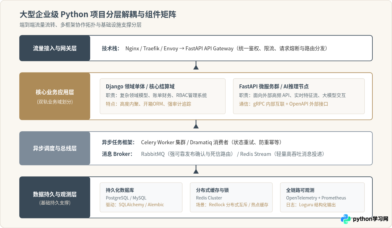 企业级Python开发常用哪些框架？大型项目架构选型解析