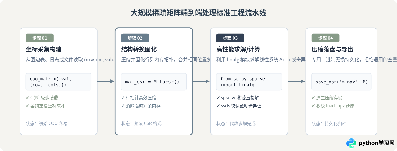 Python处理大规模稀疏矩阵：SciPy sparse模块使用指南