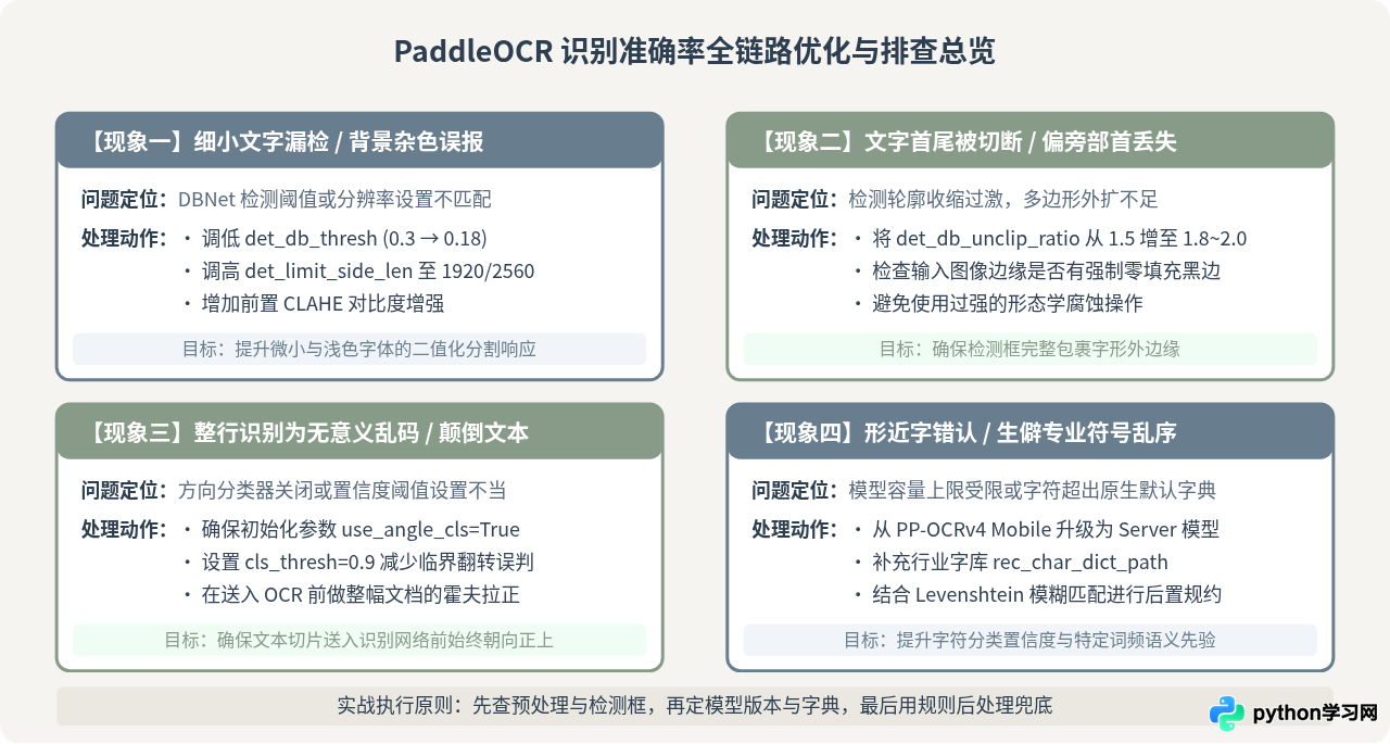 Python PaddleOCR中文识别准确率优化与实战指南