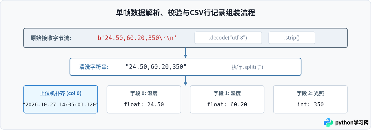 Python读取STM32传感器数据并保存为CSV文件