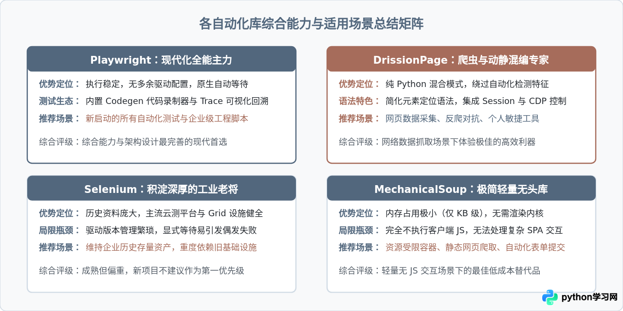 除了Selenium，Python还有哪些浏览器自动化库值得尝试？