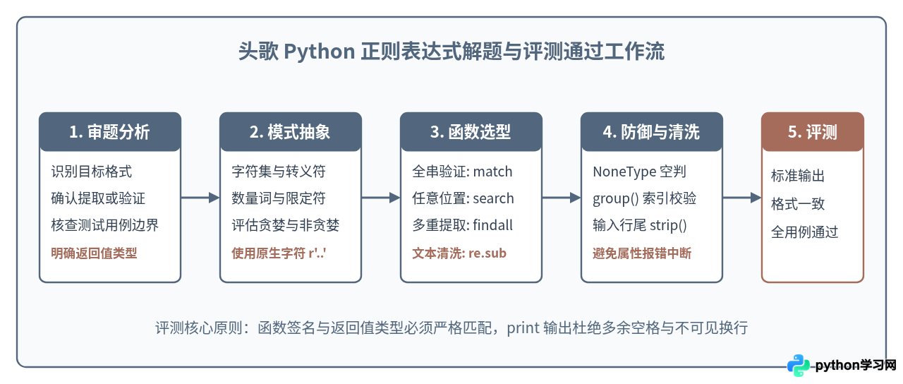 头歌Python正则表达式实训常见考题代码解析