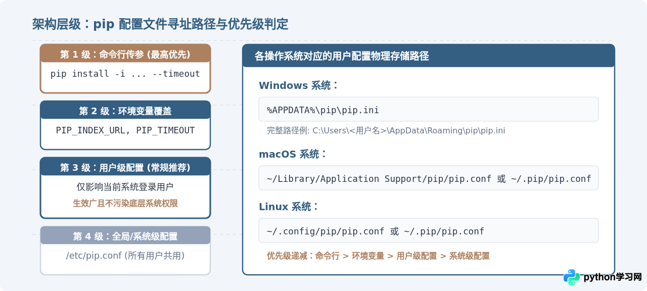 解决pip下载超时：Python镜像源连接失败排查指南