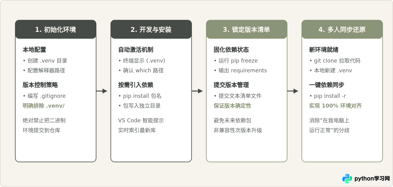 在 VS Code 中创建并激活 Python 虚拟环境管理第三方库