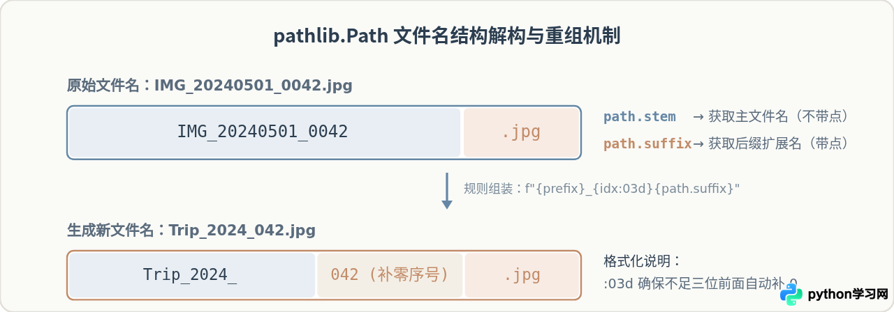 用Python实现文件批量重命名：适合新手的自动化小案例