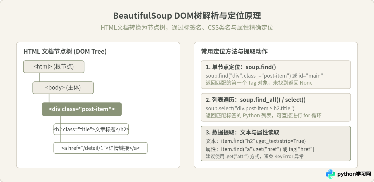 Python爬虫标准步骤详解：requests与BeautifulSoup实战