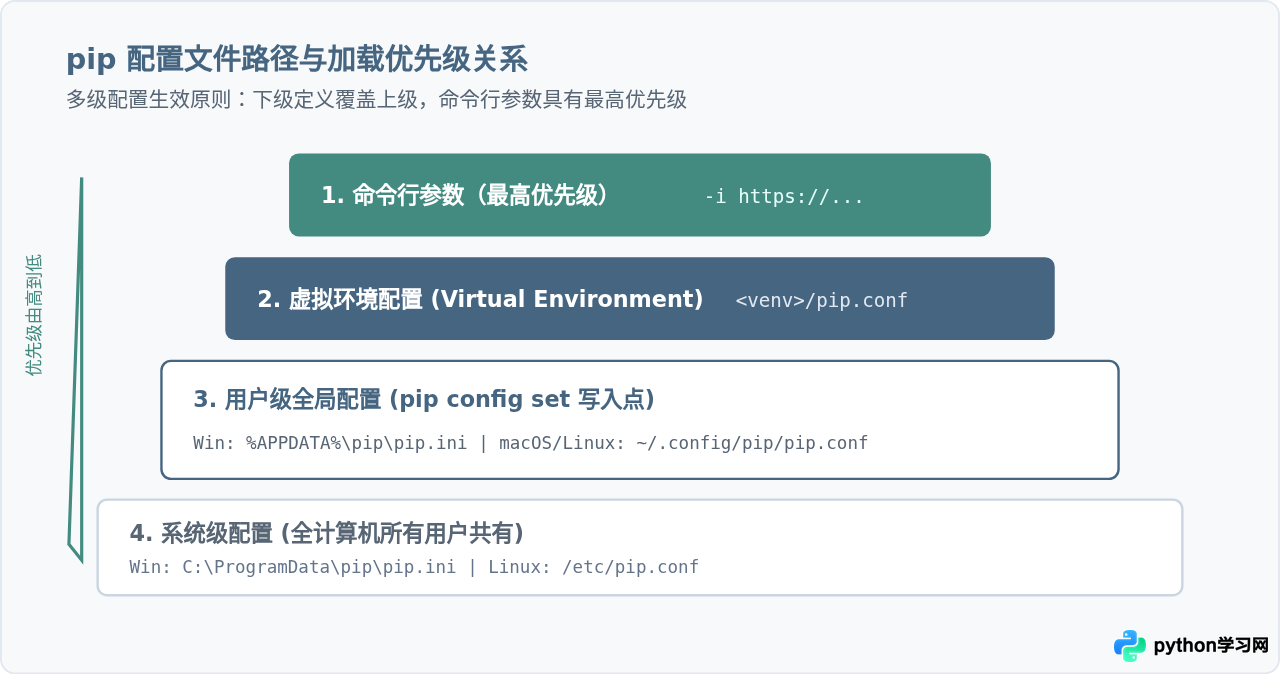 怎么验证Python 3.11是否安装成功并配置国内镜像源