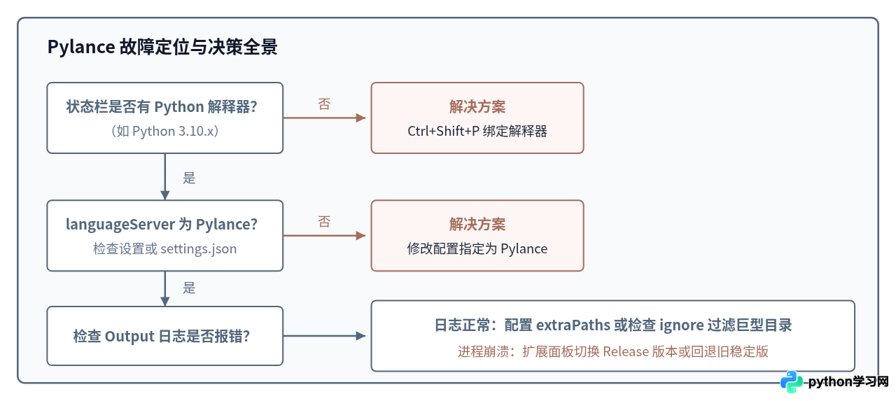 VS Code Python扩展装好后Pylance不工作怎么办