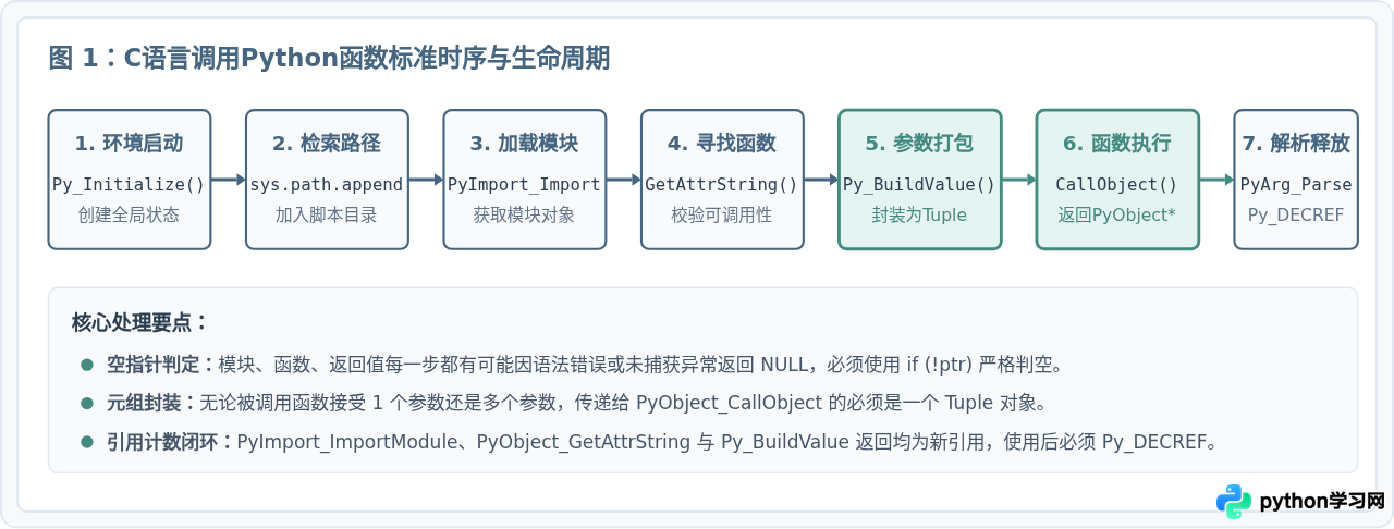 C语言中怎么调用Python函数并处理返回值