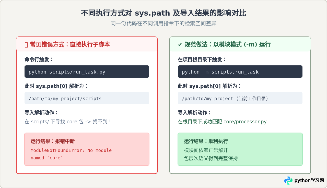 Python项目路径放置不当导致ModuleNotFoundError的排查方法