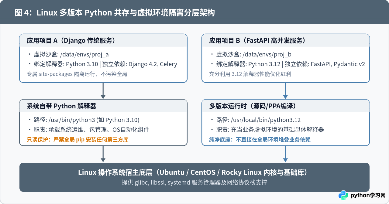 Linux服务器安装Python指南：Ubuntu/CentOS包管理器与源码编译