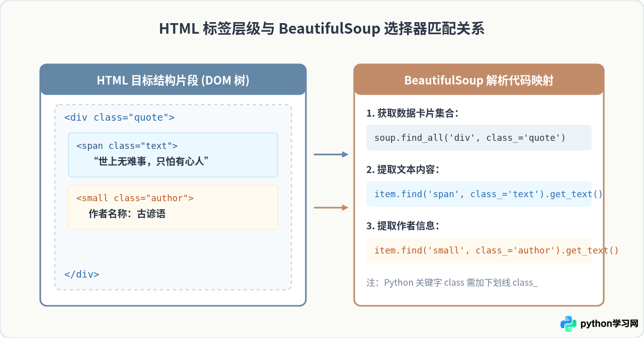 Python爬虫新手入门：从HTTP原理到编写第一个数据抓取脚本