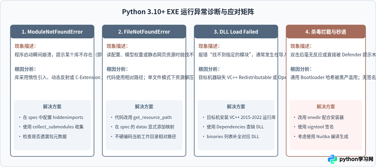 Python 3.10+版本打包exe的注意事项与工具适配建议