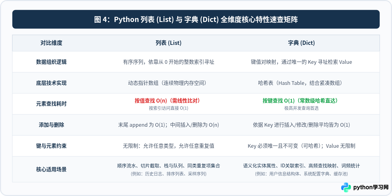 Python字典和列表有什么区别：何时选择哪种结构