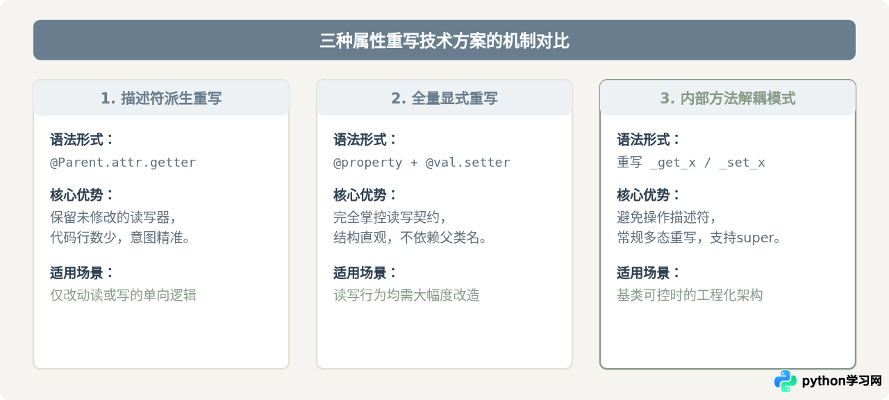 Python子类怎么正确重写父类的@property属性