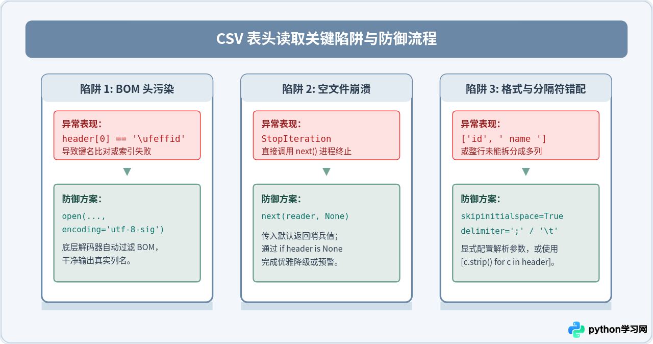 Python使用csv模块读取CSV文件表头的方法