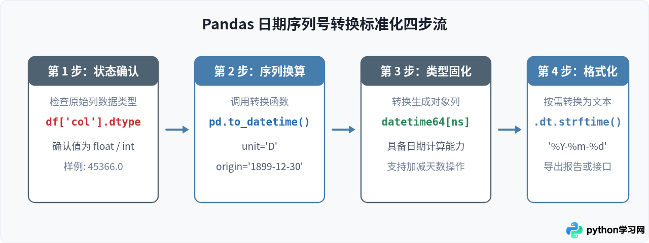Python读取Excel后日期变数字？数据类型转换与格式化处理方法