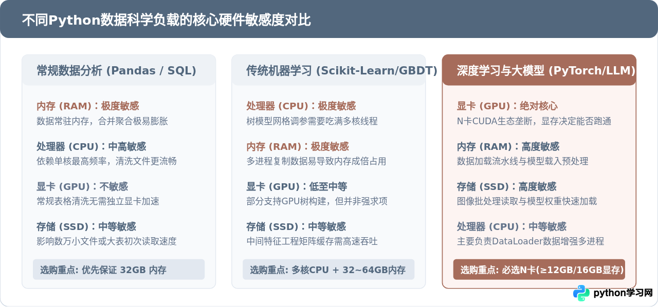 做数据分析和机器学习需要什么样的电脑配置？Python硬件选购参考