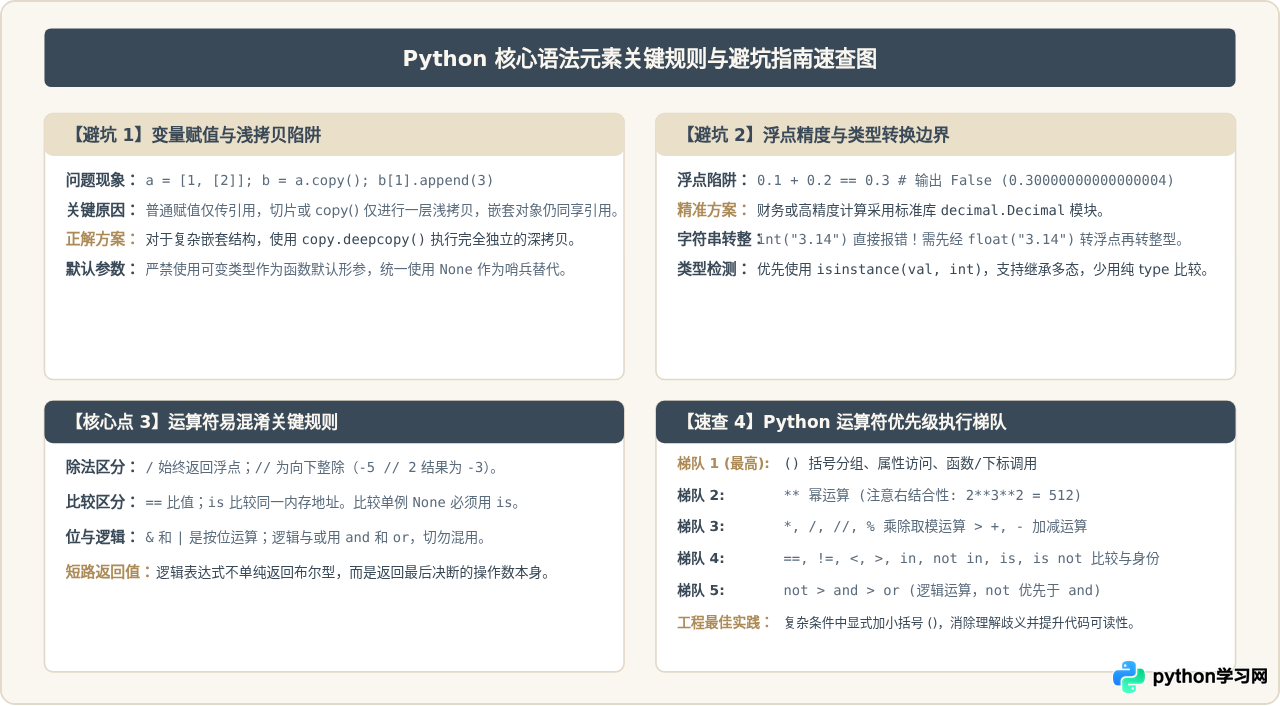 Python基本语法元素有哪些：变量、数据类型与运算符详解