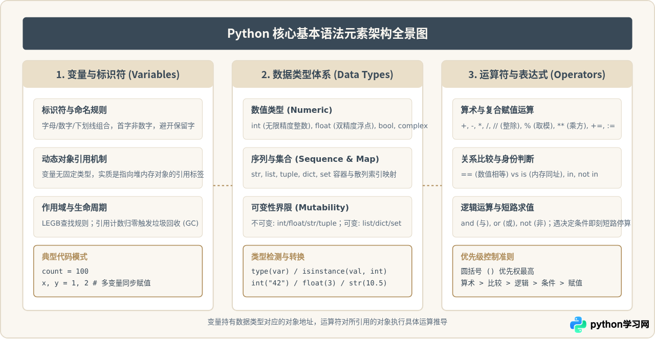 Python基本语法元素有哪些：变量、数据类型与运算符详解