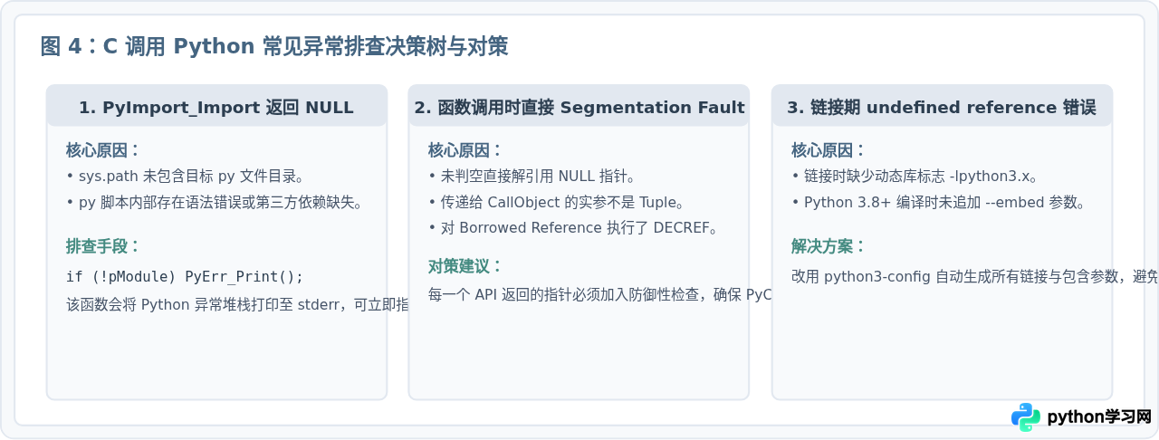 C语言中怎么调用Python函数并处理返回值