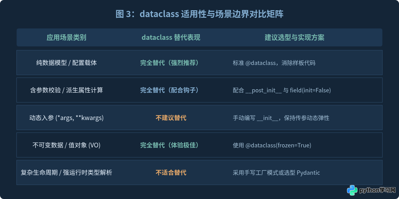 Python dataclasses能否替代手动编写的构造方法
