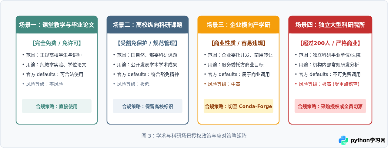 高校和科研机构使用Anaconda是否免费？学术授权政策解析