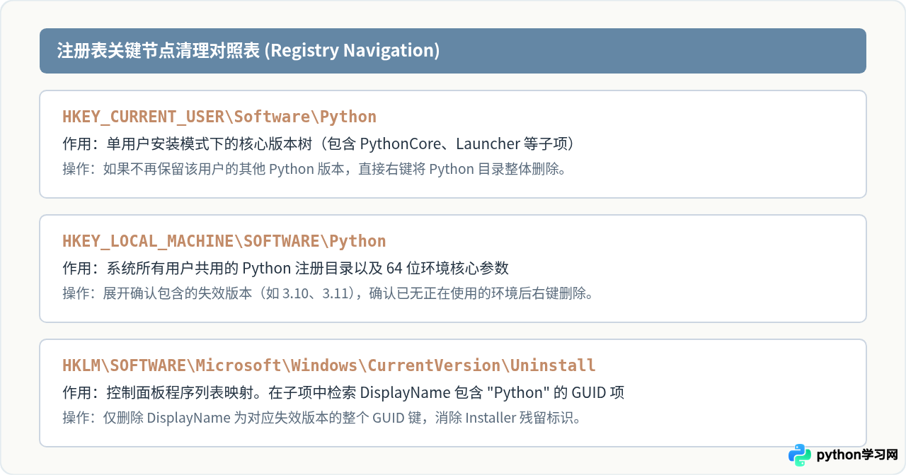 Python卸载不干净导致重装失败的深度清理方案