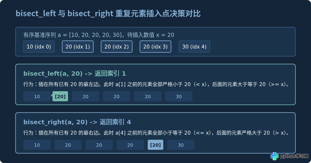 Python bisect模块用法：高效实现二分查找与插入