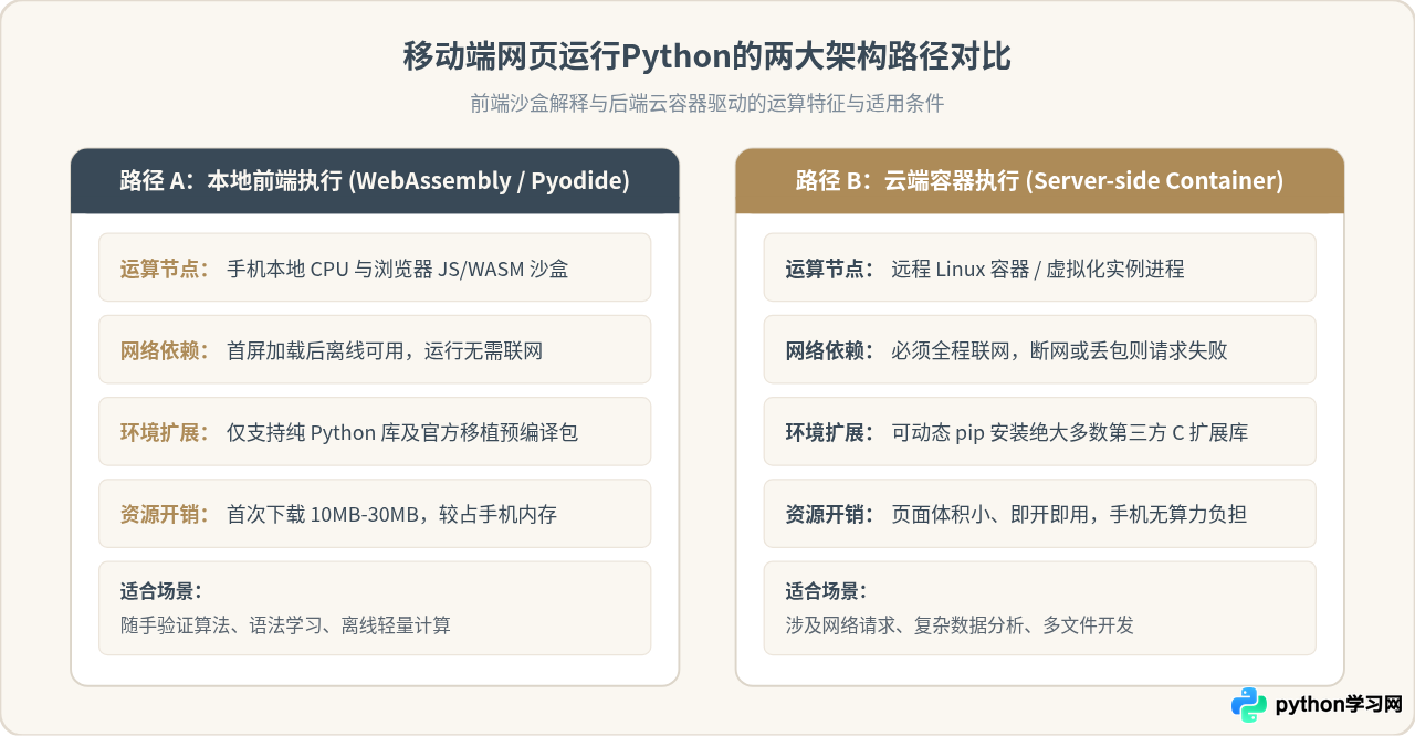 手机浏览器怎么用Python写代码？移动端在线编译体验评测