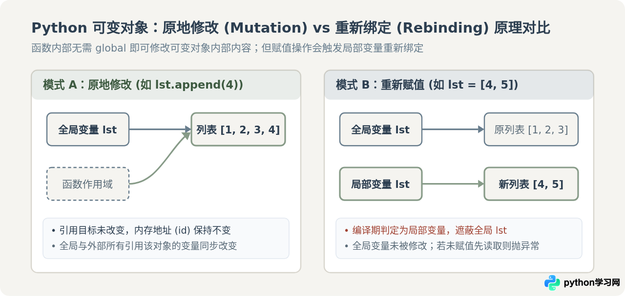 Python中可变类型全局变量(列表/字典)的修改陷阱