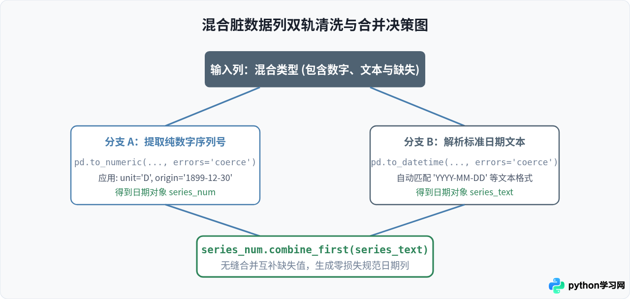 Python读取Excel后日期变数字？数据类型转换与格式化处理方法