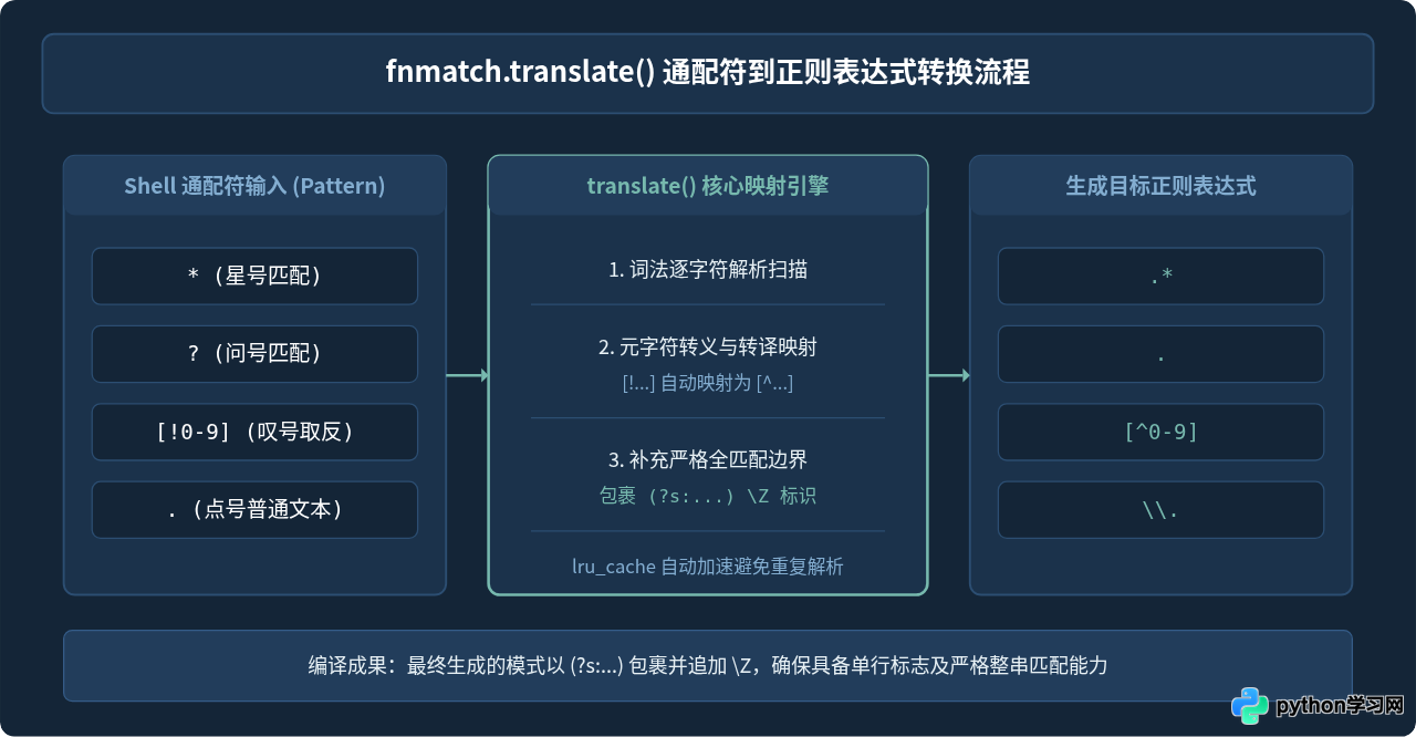 Python fnmatch实现字符串通配符匹配