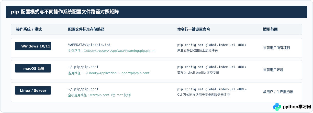 Python 3.7.3安装后怎么验证版本及配置pip国内源