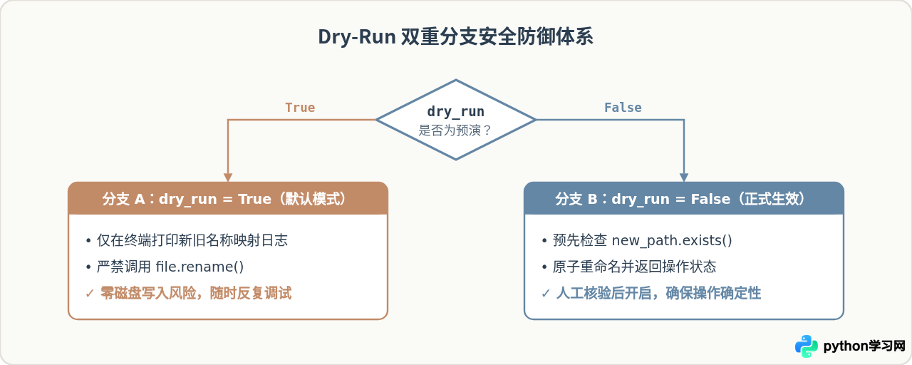用Python实现文件批量重命名：适合新手的自动化小案例