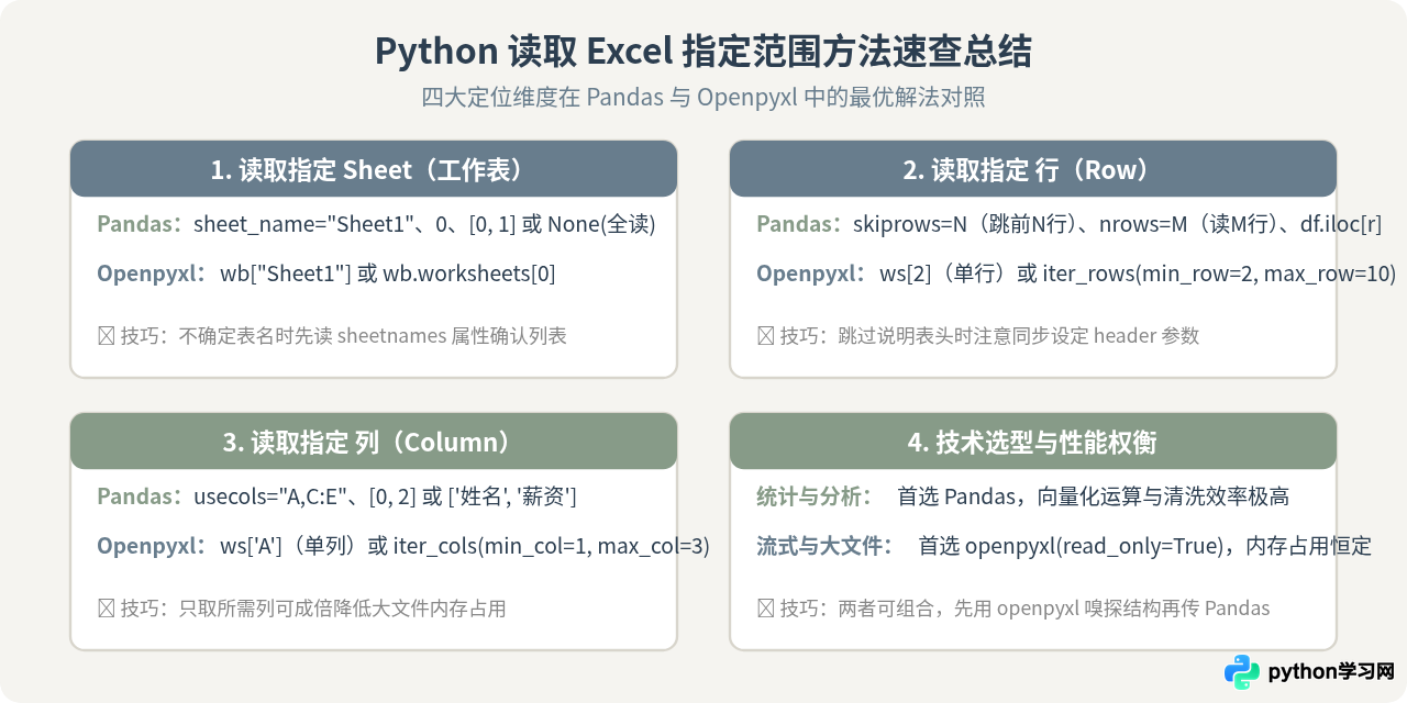Python读取Excel指定Sheet、行或列的方法