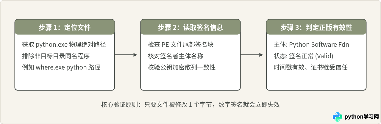 怎么验证 Python.exe 是否为官方正版文件？