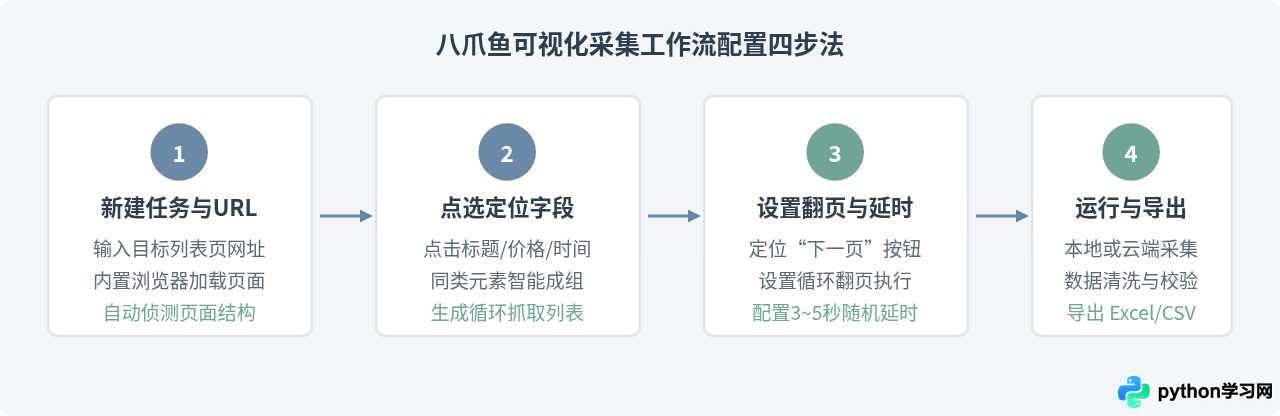 Python爬虫 vs 八爪鱼：自定义开发与可视化工具怎么选